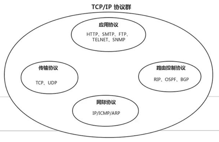 网际协议群
