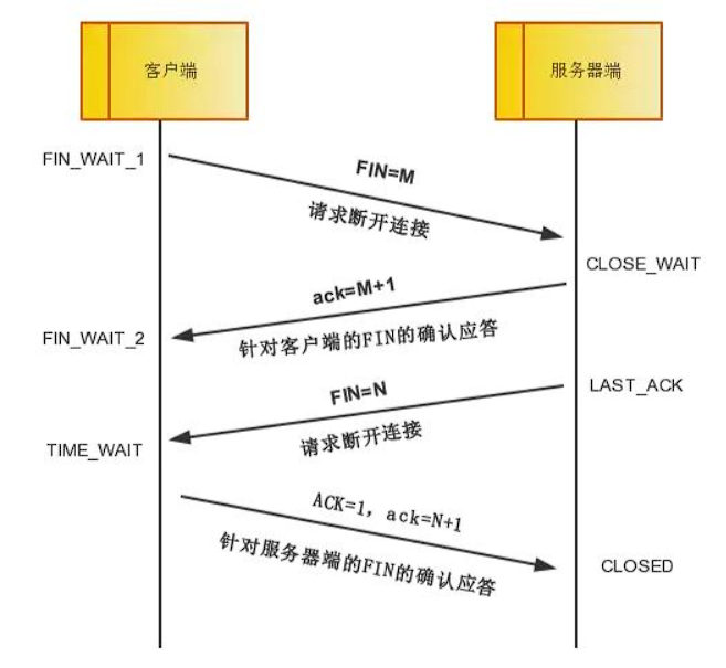四次挥手