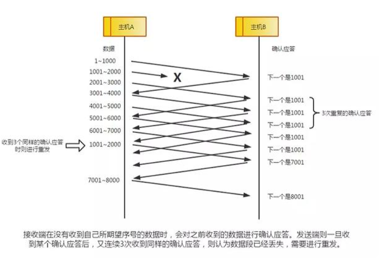 高速重发控制